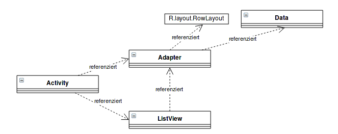 Schematische Darstellung zur Verwendung einer ListView